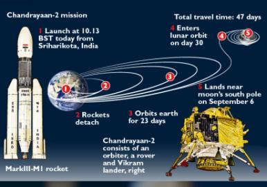 Chandrayaan-3 Mission: ചന്ദ്രയാൻ-3: ഇപ്പോഴത്തെ നില എന്താണെന്നറിയാം...